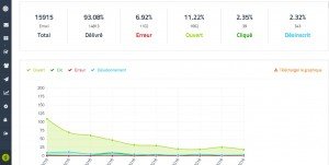 Statistiques emailing event