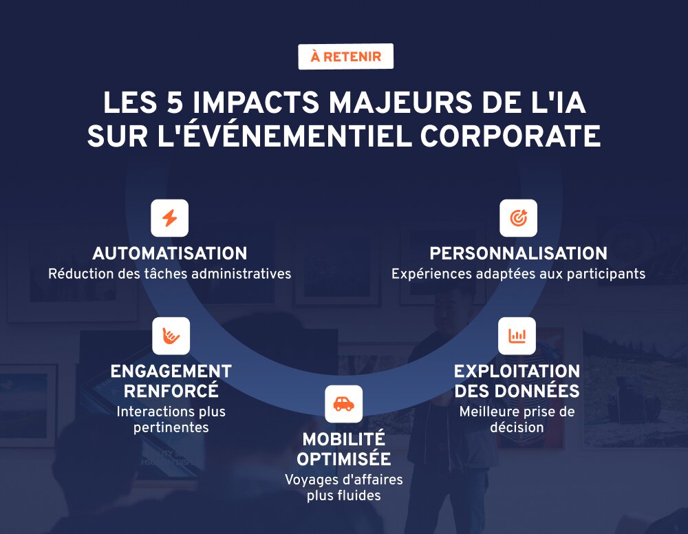 Intelligence artificielle & événements d'entreprise